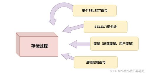 數(shù)據(jù)庫(kù)存儲(chǔ)過(guò)程與存儲(chǔ)函數(shù) 數(shù)據(jù)處理與存儲(chǔ)服務(wù)的完整通關(guān)教程