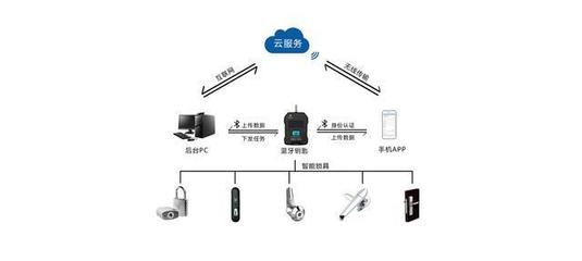 智能無(wú)源電子鎖 物聯(lián)網(wǎng)時(shí)代的顛覆性安全守護(hù)，與指紋鎖的科技分野