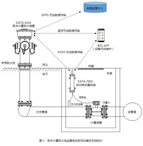 城市生態(tài)取水系統(tǒng) 以智能取水栓與控制系統(tǒng)集成引領(lǐng)水資源管理新范式